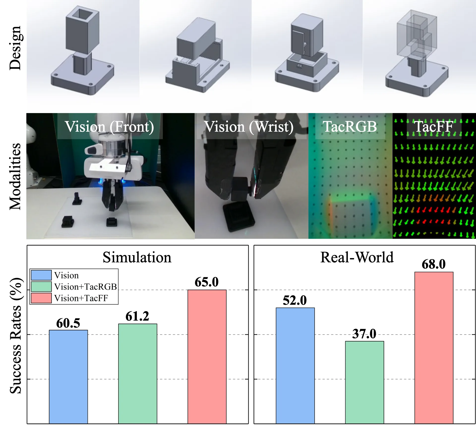 Key contributions: task designs, sensing modalities, and success-rate comparison