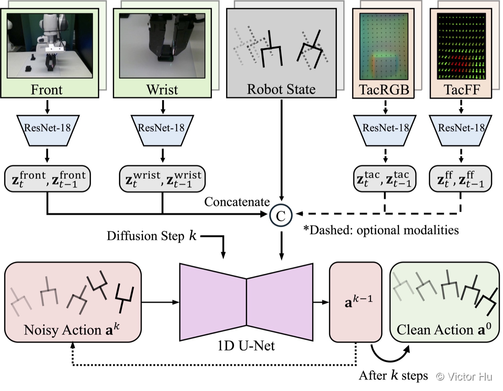 Visuotactile Manipulation with Diffusion Policy