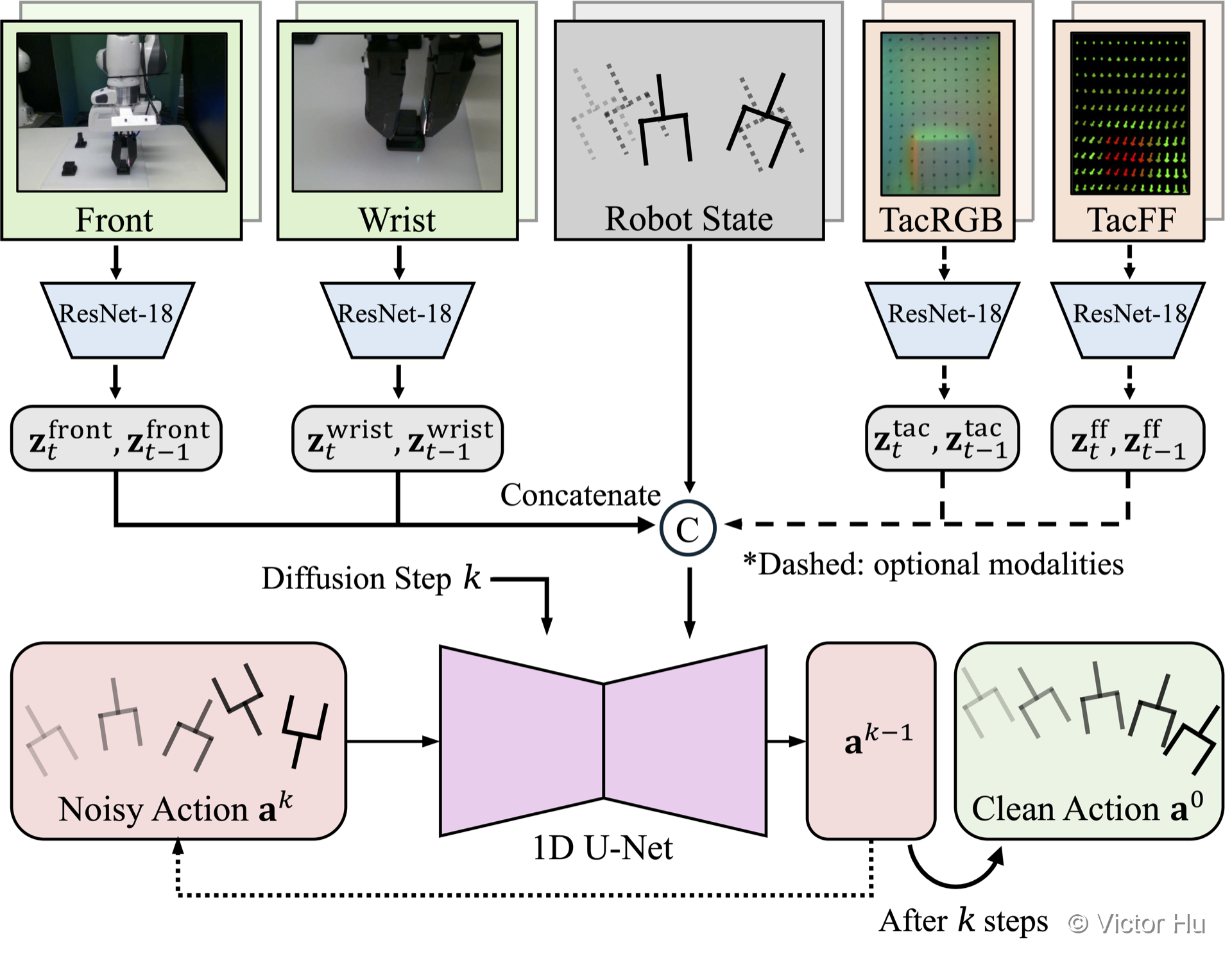 Visuotactile Manipulation with Diffusion Policy